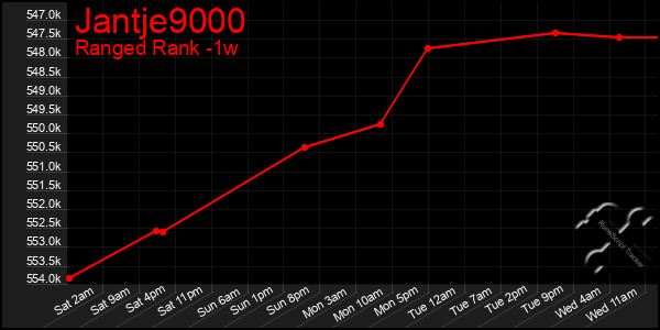 Last 7 Days Graph of Jantje9000