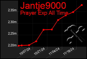 Total Graph of Jantje9000