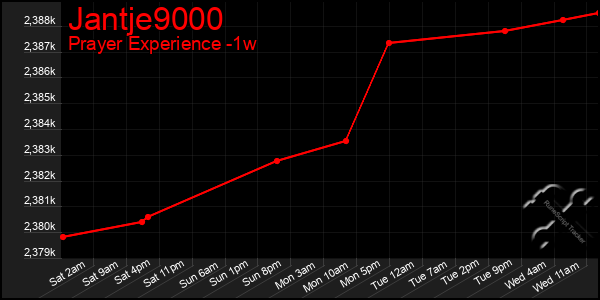 Last 7 Days Graph of Jantje9000