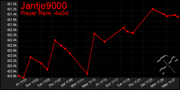 Last 31 Days Graph of Jantje9000