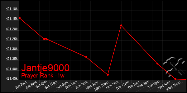 Last 7 Days Graph of Jantje9000