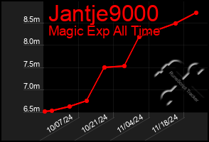 Total Graph of Jantje9000