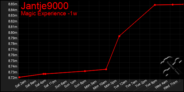 Last 7 Days Graph of Jantje9000