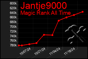 Total Graph of Jantje9000