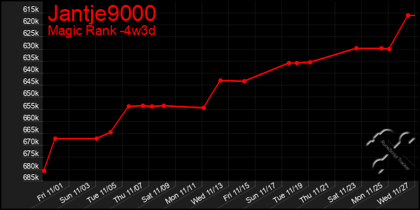 Last 31 Days Graph of Jantje9000