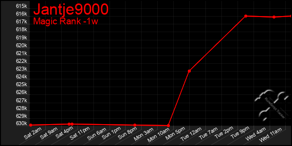 Last 7 Days Graph of Jantje9000