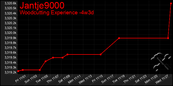 Last 31 Days Graph of Jantje9000