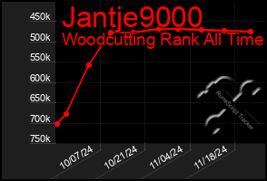 Total Graph of Jantje9000