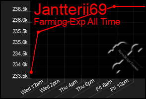 Total Graph of Jantterii69