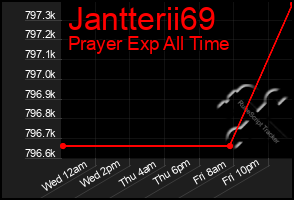 Total Graph of Jantterii69