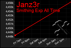 Total Graph of Janz3r