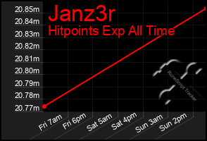 Total Graph of Janz3r