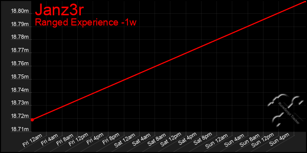 Last 7 Days Graph of Janz3r