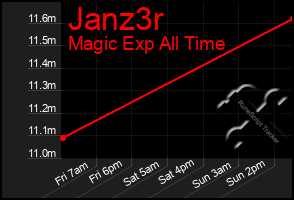 Total Graph of Janz3r