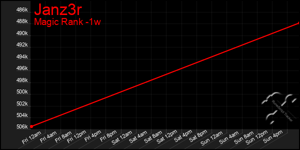 Last 7 Days Graph of Janz3r