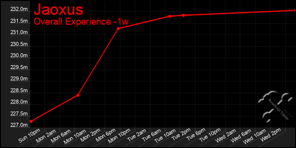 1 Week Graph of Jaoxus