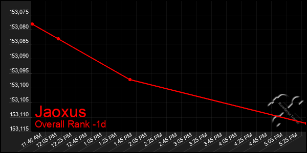 Last 24 Hours Graph of Jaoxus