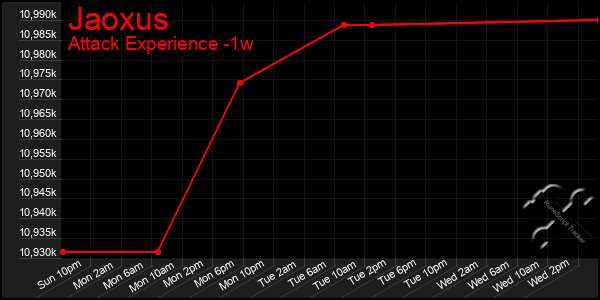 Last 7 Days Graph of Jaoxus