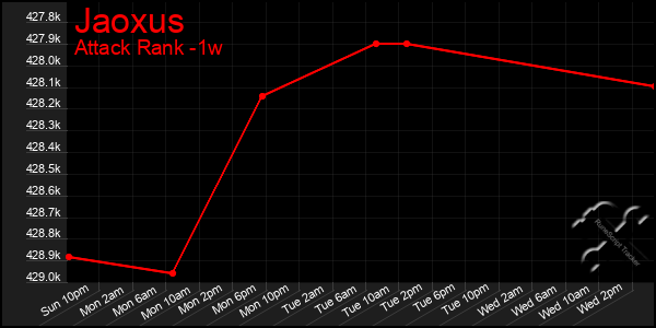 Last 7 Days Graph of Jaoxus