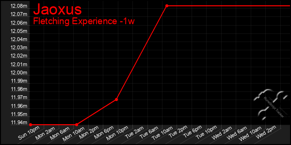 Last 7 Days Graph of Jaoxus