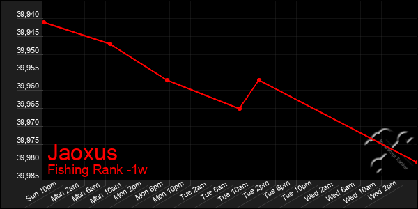 Last 7 Days Graph of Jaoxus