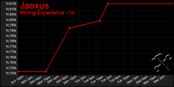 Last 7 Days Graph of Jaoxus