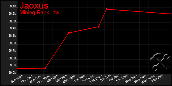 Last 7 Days Graph of Jaoxus