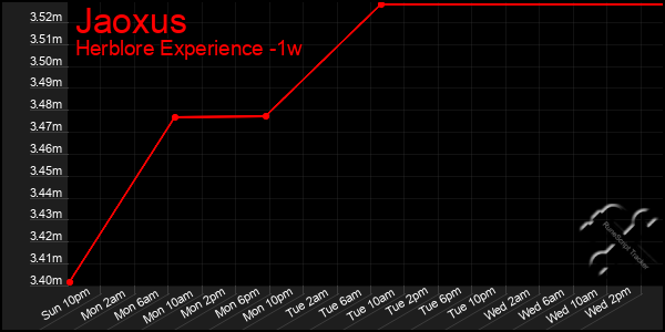 Last 7 Days Graph of Jaoxus