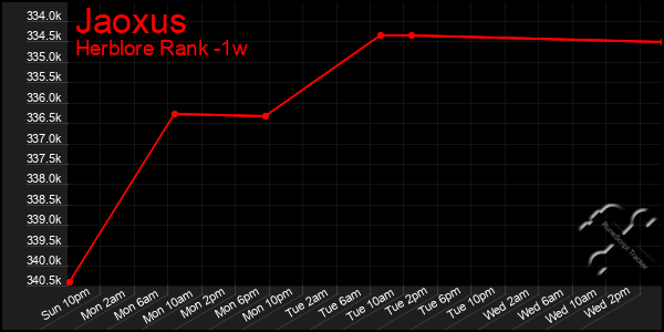 Last 7 Days Graph of Jaoxus