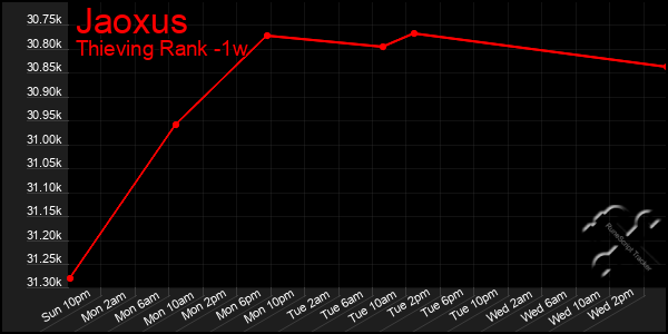 Last 7 Days Graph of Jaoxus