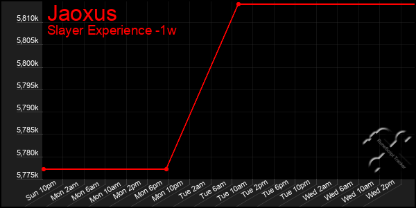 Last 7 Days Graph of Jaoxus