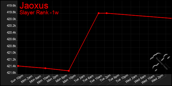 Last 7 Days Graph of Jaoxus