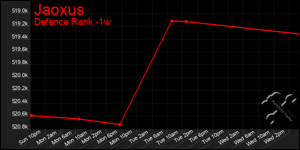 Last 7 Days Graph of Jaoxus