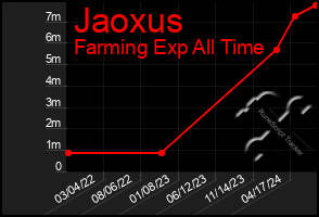 Total Graph of Jaoxus