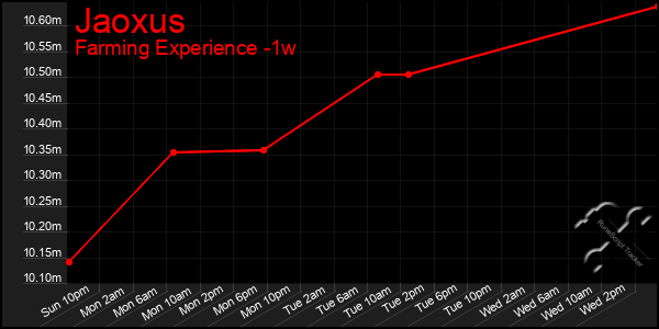 Last 7 Days Graph of Jaoxus