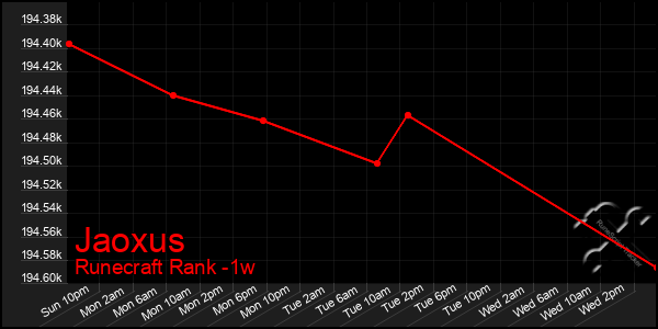 Last 7 Days Graph of Jaoxus