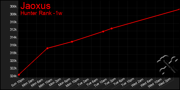 Last 7 Days Graph of Jaoxus