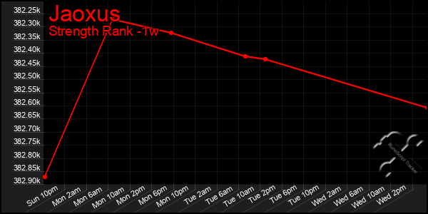 Last 7 Days Graph of Jaoxus