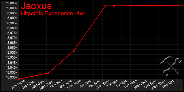 Last 7 Days Graph of Jaoxus