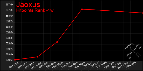 Last 7 Days Graph of Jaoxus