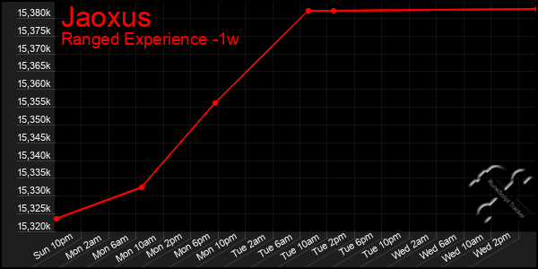 Last 7 Days Graph of Jaoxus