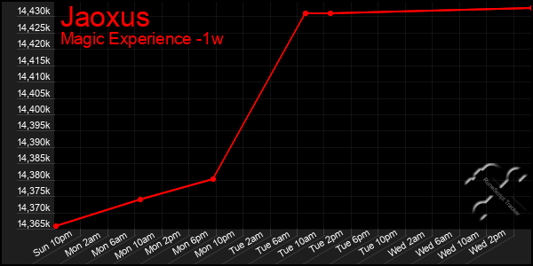 Last 7 Days Graph of Jaoxus