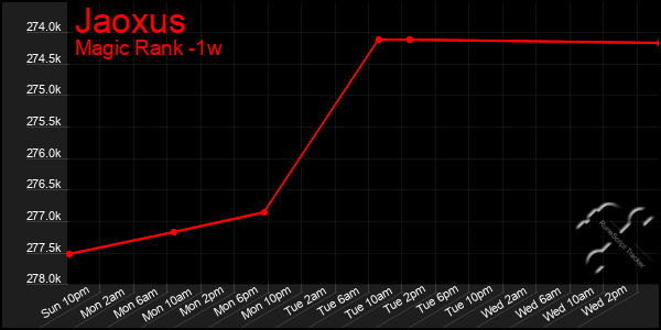 Last 7 Days Graph of Jaoxus