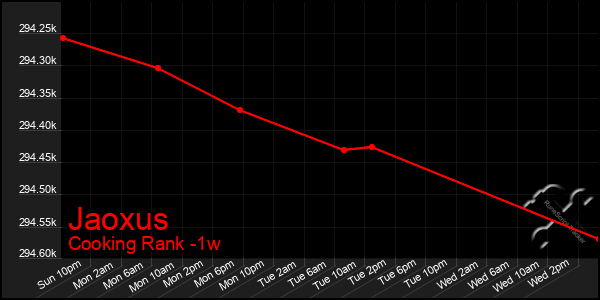 Last 7 Days Graph of Jaoxus