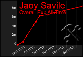 Total Graph of Jaoy Savile