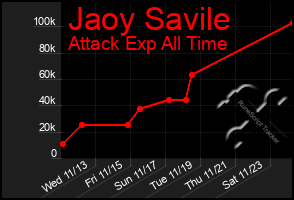 Total Graph of Jaoy Savile