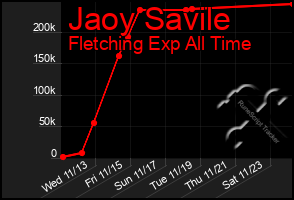 Total Graph of Jaoy Savile