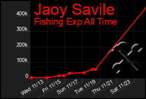 Total Graph of Jaoy Savile