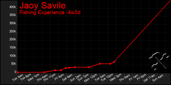 Last 31 Days Graph of Jaoy Savile