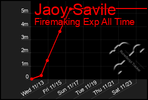 Total Graph of Jaoy Savile